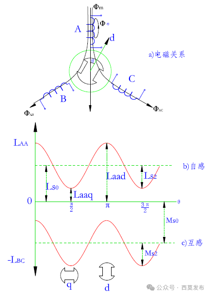 说说电机中的那些电感—AIP艾普