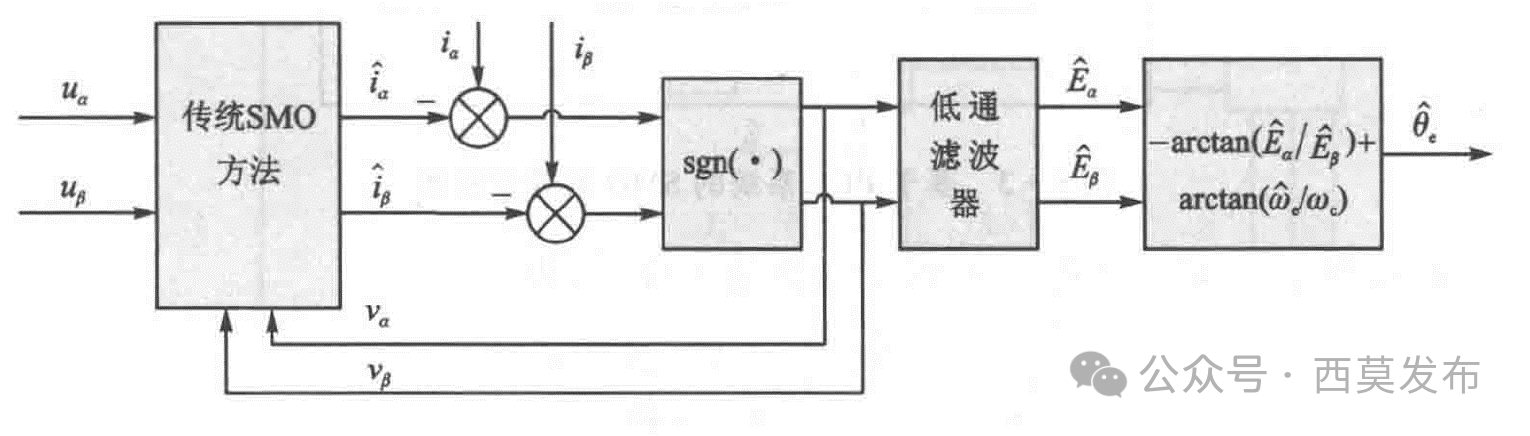 如何实现永磁同步电机无传感器矢量控制（FOC）？—AIP艾普