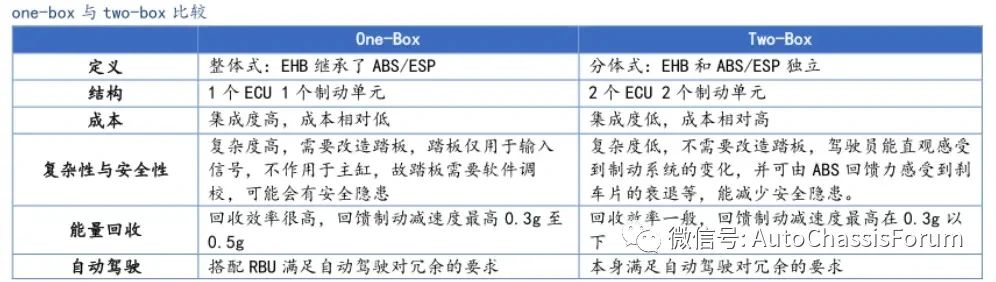 汽车线控制动two-box方案—AIP艾普
