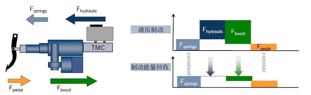 汽车线控制动two-box方案—AIP艾普