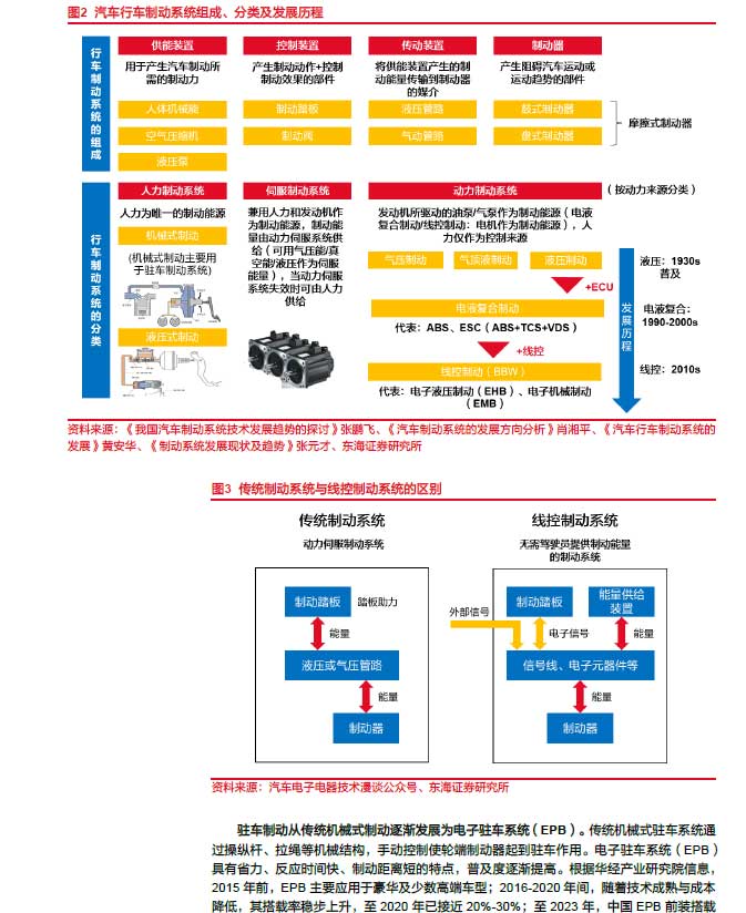 2025线控制动：EMB量产渐近，线控制动国产替代加速—AIP艾普