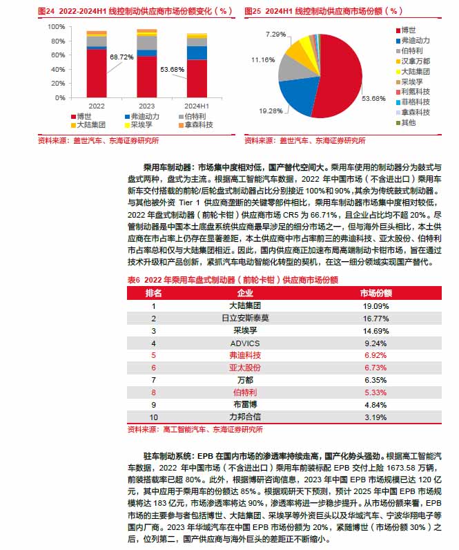 2025线控制动：EMB量产渐近，线控制动国产替代加速—AIP艾普