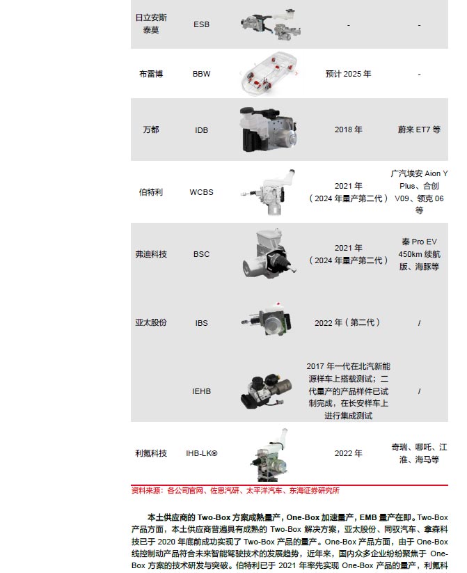 2025线控制动：EMB量产渐近，线控制动国产替代加速—AIP艾普