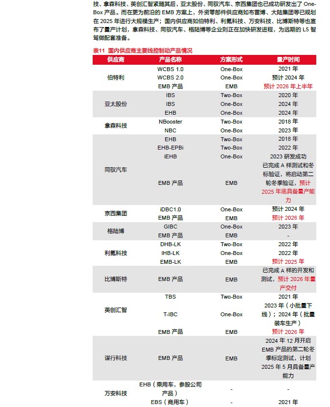 2025线控制动：EMB量产渐近，线控制动国产替代加速—AIP艾普
