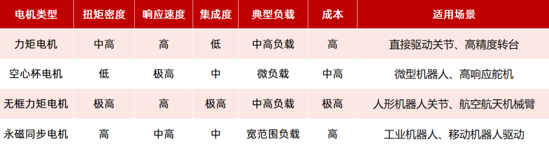 机器人驱动部件（电机、减速器）如何选型？一文看懂！—AIP艾普