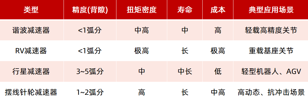 机器人驱动部件（电机、减速器）如何选型？一文看懂！—AIP艾普