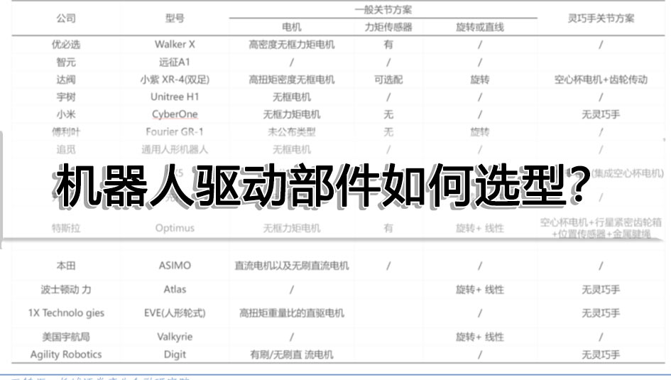 机器人驱动部件（电机、减速器）如何选型？一文看懂！