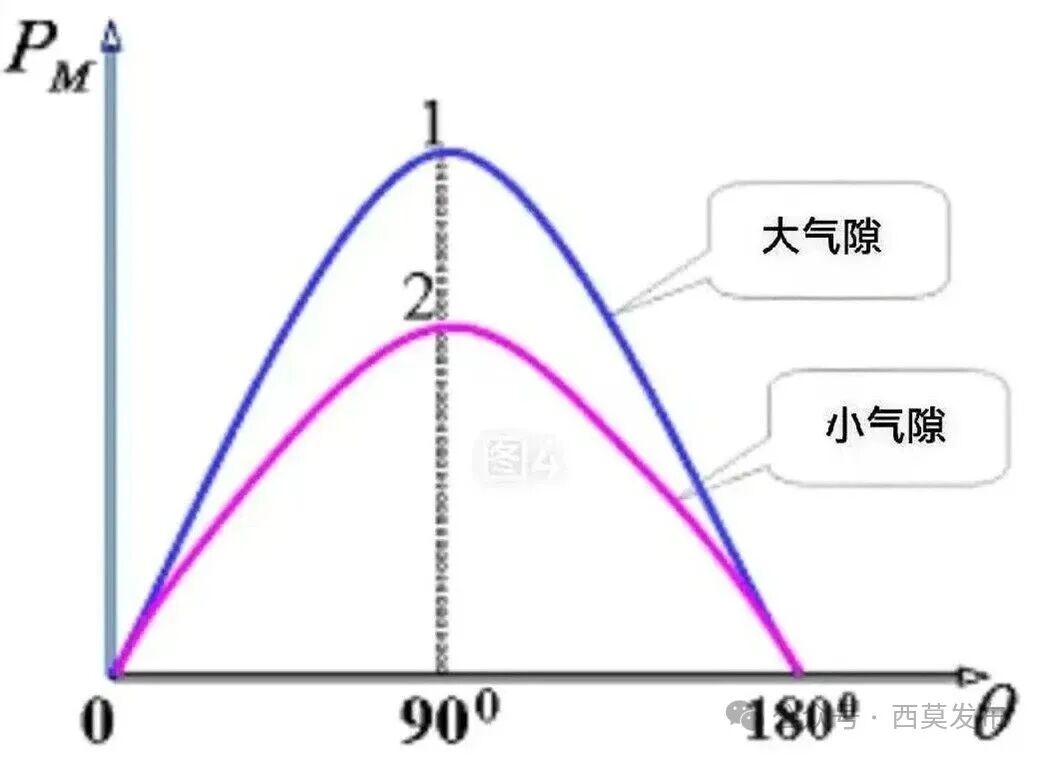 气隙对电机性能和成本的影响—AIP
